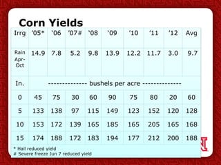 Corn Yields
Irrg ’05* ‘06 ’07# ‘08 ‘09 ’10 ’11 ’12 Avg
Rain
Apr-
Oct
14.9 7.8 5.2 9.8 13.9 12.2 11.7 3.0 9.7
In. -------------- bushels per acre --------------
0 45 75 30 60 90 75 80 20 60
5 133 138 97 115 149 123 152 120 128
10 153 172 139 165 185 165 205 165 168
15 174 188 172 183 194 177 212 200 188
* Hail reduced yield
# Severe freeze Jun 7 reduced yield
 