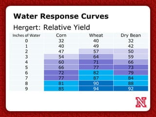 Water Response Curves
Hergert: Relative Yield
Inches of Water Corn Wheat Dry Bean
0 32 40 32
1 40 49 42
2 47 57 50
3 54 64 59
4 60 71 66
5 66 77 73
6 72 82 79
7 77 87 84
8 81 90 88
9 85 94 92
 
