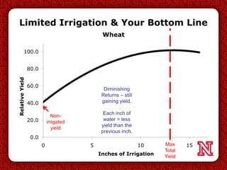 Limited Irrigation & Your Bottom Line
0.0
20.0
40.0
60.0
80.0
100.0
0 5 10 15
RelativeYield
Inches of Irrigation
Wheat
Non-
irrigated
yield
Max
Total
Yield
Diminishing
Returns – still
gaining yield.
Each inch of
water = less
yield than the
previous inch.
 
