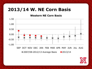 2013/14 W. NE Corn Basis
-1.00
-0.50
0.00
0.50
1.00
1.50
SEP OCT NOV DEC JAN FEB MAR APR MAY JUN JUL AUG
Western NE Corn Basis
2007/08-2012/13 Average Basis 2013/14
 