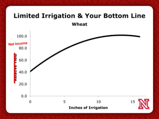 Limited Irrigation & Your Bottom Line
0.0
20.0
40.0
60.0
80.0
100.0
0 5 10 15
RelativeYield
Inches of Irrigation
Wheat
 