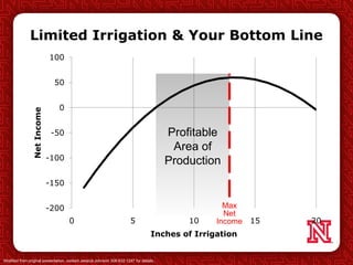 -200
-150
-100
-50
0
50
100
0 5 10 15 20
NetIncome
Inches of Irrigation
Profitable
Area of
Production
Limited Irrigation & Your Bottom Line
Max
Net
Income
Modified from original presentation, contact Jessica Johnson 308-632-1247 for details.
 
