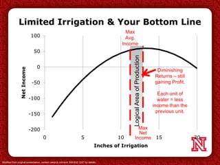 -200
-150
-100
-50
0
50
100
0 5 10 15 20
NetIncome
Inches of Irrigation
LogicalAreaofProduction
Limited Irrigation & Your Bottom Line
Max
Net
Income
Max
Avg.
Income
Diminishing
Returns – still
gaining Profit.
Each unit of
water = less
income than the
previous unit.
Modified from original presentation, contact Jessica Johnson 308-632-1247 for details.
 
