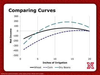 Comparing Curves
-500
-400
-300
-200
-100
0
100
200
300
0 5 10 15 20
NetIncome
Inches of Irrigation
Wheat Corn Dry Beans
Modified from original presentation, contact Jessica Johnson 308-632-1247 for details.
 