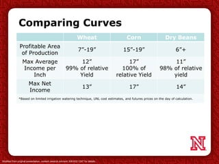 Comparing Curves
Wheat Corn Dry Beans
Profitable Area
of Production
7”-19” 15”-19” 6”+
Max Average
Income per
Inch
12”
99% of relative
Yield
17”
100% of
relative Yield
11”
98% of relative
yield
Max Net
Income
13” 17” 14”
*Based on limited irrigation watering technique, UNL cost estimates, and futures prices on the day of calculation.
Modified from original presentation, contact Jessica Johnson 308-632-1247 for details.
 
