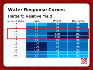 Water Response Curves
Hergert: Relative Yield
Inches of Water Corn Wheat Dry Bean
10 89 96 95
11 92 98 98
12 94 99 99
13 9...