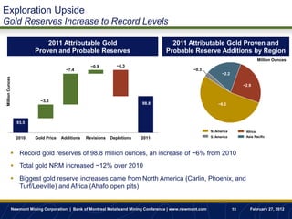 Exploration Upside
Gold Reserves Increase to Record Levels

                                2011 Attributable Gold                                     2011 Attributable Gold Proven and
                            Proven and Probable Reserves                                 Probable Reserve Additions by Region
                                                                                                                                          Million Ounces
                                                       ~0.9         ~6.3
                                           ~7.4                                                       ~0.3
                                                                                                                      ~2.2
Million Ounces




                                                                                                                                  ~2.9


                               ~3.3
                                                                              98.8                                  ~6.2



                   93.5

                                                                                                                N. America         Africa
                   2010     Gold Price   Additions   Revisions   Depletions   2011                              S. America         Asia Pacific




             Record gold reserves of 98.8 million ounces, an increase of ~6% from 2010
             Total gold NRM increased ~12% over 2010
             Biggest gold reserve increases came from North America (Carlin, Phoenix, and
              Turf/Leeville) and Africa (Ahafo open pits)


                 Newmont Mining Corporation | Bank of Montreal Metals and Mining Conference | www.newmont.com                10      February 27, 2012
 