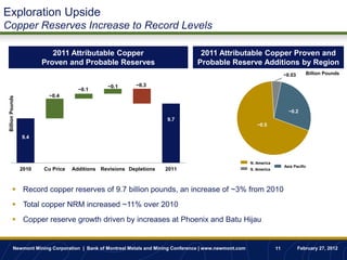 Exploration Upside
Copper Reserves Increase to Record Levels

                            2011 Attributable Copper                                2011 Attributable Copper Proven and
                         Proven and Probable Reserves                              Probable Reserve Additions by Region
                                                                                                                            ~0.03      Billion Pounds

                                                ~0.1       ~0.3
                                      ~0.1
                          ~0.4
 Billion Pounds




                                                                                                                              ~0.2
                                                                        9.7
                                                                                                             ~0.5

                  9.4



                                                                                                          N. America
                                                                                                                            Asia Pacific
                  2010   Cu Price   Additions Revisions Depletions     2011                               S. America




          Record copper reserves of 9.7 billion pounds, an increase of ~3% from 2010
          Total copper NRM increased ~11% over 2010
          Copper reserve growth driven by increases at Phoenix and Batu Hijau


           Newmont Mining Corporation | Bank of Montreal Metals and Mining Conference | www.newmont.com                11           February 27, 2012
 
