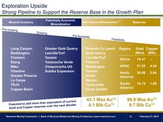 Exploration Upside
Strong Pipeline to Support the Reserve Base in the Growth Plan
                                  Potentially Economic
   Mineral Inventory                                             Non Reserve Mineralization 12            Reserves
                                     Mineralization                      Reserves




    Long Canyon                  Greater Gold Quarry                Phoenix Cu Leach            Region      Gold Copper
    Boddington                   Leeville/Turf                      Gold Quarry                            (Moz) (Blb)
    Fimiston                     Tanami                             Leeville/Turf               Africa      19.47      -
    Elang                        Yanacocha Verde                    Phoenix
    Mike                         Chaquicocha UG                     Boddington                  APAC        31.55      4.34
    Fiberline                    Subika Expansion                   Tanami                      North   36.98          2.04
    Greater Phoenix                                                 Ahafo                       America
    La Carpa                                                        Merian
    TRJV                                                            Yanacocha                   South   10.75          1.69
    Copper Basin                                                    Cerro Quilish               America


                                                                    42.1 Moz Au13                   98.8 Moz Au13
                                                                     4.1 Blb Cu13                    9.7 Blb Cu13

 Newmont Mining Corporation | Bank of Montreal Metals and Mining Conference | www.newmont.com        12       February 27, 2012
 