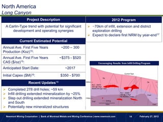North America
Long Canyon
                  Project Description                                                     2012 Program
 A Carlin-Type trend with potential for significant                   ~70km of infill, extension and district
     development and operating synergies                               exploration drilling
                                                                      Expect to declare first NRM by year-end17
            Current Estimated Potential
Annual Ave. First Five Years                   ~200 – 300
Production (Koz)15:
Annual Ave. First Five Years                 ~$375 - $520
CAS ($/oz)15:
Anticipated Start Date:                           ~2017

Initial Capex ($M)16:                         $350 - $700

                   Recent Updates16
 Completed 278 drill holes; ~59 km
 Infill drilling extended mineralization by ~25%
 Step out drilling extended mineralization North
  and South
 Potentially new mineralized structures

 Newmont Mining Corporation | Bank of Montreal Metals and Mining Conference | www.newmont.com     14     February 27, 2012
 
