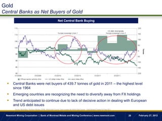 Gold
Central Banks as Net Buyers of Gold
                                                                    Net Central Bank Buying




                                                                                                                                                          Tonnes
      Central Banks were net buyers of 439.7 tonnes of gold in 2011 – the highest level
       since 1964
      Emerging countries are recognizing the need to diversify away from FX holdings
      Trend anticipated to continue due to lack of decisive action in dealing with European
       and US debt issues
        Source: Bloomberg, Thomson Reuters, GFMS, World Gold Council; Chart courtesy the World Gold Council – Gold Demand Trends Full Year 2011


 Newmont Mining Corporation | Bank of Montreal Metals and Mining Conference | www.newmont.com                                                     20   February 27, 2012
 