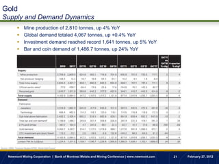 Gold
 Supply and Demand Dynamics
                     Mine production of 2,810 tonnes, up 4% YoY
                     Global demand totaled 4,067 tonnes, up +0.4% YoY
                     Investment demand reached record 1,641 tonnes, up 5% YoY
                     Bar and coin demand of 1,486.7 tonnes, up 24% YoY




Source: LBMA, Thomson Reuters GFMS, World Gold Council


       Newmont Mining Corporation | Bank of Montreal Metals and Mining Conference | www.newmont.com   21   February 27, 2012
 