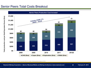Senior Peers Total Costs Breakout
                                                                                              Senior Peers Production Cost Increase1

                                                                $1,600
       Total production cost per Gold Equivalent Ounce ($/oz)




                                                                                                                                                                       51
                                                                $1,400
                                                                                                                                                       61              80
                                                                $1,200                                                                                 54

                                                                $1,000                                                                50                               669
                                                                         40                            40                             40               576
                                                                 $800    30                            20
                                                                                                                                     340
                                                                 $600    360                         330


                                                                 $400
                                                                                                                                                       580             621
                                                                                                     450                             510
                                                                 $200    420

                                                                   $0
                                                                         2008                       2009                            2010               2011           2012E
                                                                               CAS ($/oz)            Capex ($/oz)                 Exploration ($/oz)    SG&A ($/oz)


1Industry                       comparison based on ABX, GG, KGC & AU financials 2008-2011 Actuals. Company guidance utilized for 2012E.


      Newmont Mining Corporation | Bank of Montreal Metals and Mining Conference | www.newmont.com                                                                       26   February 27, 2012
 