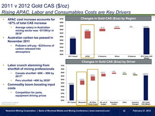 2011 v 2012 Gold CAS ($/oz)
Rising APAC, Labor and Consumables Costs are Key Drivers
            APAC cost increase accounts for               $700                     Changes in Gold CAS ($/oz) by Region
                                                           $680
             ~67% of total CAS increase
                                                           $660
                       Average salary in Australian                                                         ~$10             ~$10               ~$0             ~$650
                                                           $640                          ~$40
                        mining sector was ~$110K/yr in
                        20101                              $620

                                                           $600
            Australian carbon tax passed in                         ~$590
                                                           $580
             November 2011
                                                           $560
                       Polluters will pay ~$23/tonne of
                                                           $540
                        carbon released into
                                                           $520
                        atmosphere
                                                           $500
                                                                    2011 Actual          APAC               N America          Africa           S America       2012 Gold CAS
                                                                                                                                                                   (Midpt)

                                                                                     Changes in Gold CAS ($/oz) by Driver
            Labor crunch stemming from                     $700

             shortfall of mining professionals              $680

                                                            $660                                                           ~$5
                       Canada shortfall ~60K – 90K by                                                        ~$15                      ~$5         ~$5          ~$650
                                                            $640                                ~$25
                        20172
                                                            $620                  ~$25
                       Peru shortfall ~40K by 20202
                                                            $600
            Commodity boom boosting input                  $580
                                                                   ~$590

             costs                                                                                `
                                                            $560
                       Competition for parts,              $540
                        equipment driving prices            $520

                                                            $500
1AustrialnBureau of Statistics                                     2011 Actual    Manpower    All Other      A$, net of   Byproduct     Other       Inventory    2012 Gold
3Mining Industry Council
                                                                                             Direct Costs     hedges       credits                   Changes    CAS (Midpt)



       Newmont Mining Corporation | Bank of Montreal Metals and Mining Conference | www.newmont.com                                     32             February 27, 2012
 