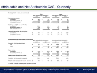 Attributable and Net Attributable CAS - Quarterly
       Costs applicable to sales per ounce/pound
                                                                                Gold                                   Copper
                                                                  Three Months Ended December 31,         Three Months Ended December 31,
                                                                       2011              2010                  2011              2010
       Costs applicable to sales:
          Consolidated                                        $             899    $           775    $            126     $          101
          Noncontrolling interests (1)                                     (109)              (110)                (47)               (38)
          Attributable to Newmont                             $             790    $           665    $             79     $           63

       Gold/Copper sold (000 ounces/million lbs):
          Consolidated                                                    1,493              1,518                   80               105
          Noncontrolling interests (1)                                     (194)              (232)                 (31)              (48)
          Attributable to Newmont                                         1,299              1,286                   49                57

       Costs applicable to sales per ounce/pound:
          Consolidated                                        $            602     $          512     $            1.58    $          0.95
          Attributable to Newmont                             $            608     $          518     $            1.64    $          1.07




       Net attributable costs applicable to sales per ounce
                                                           Three Months Ended December 31,                Years Ended Ended December 31,
                                                                2011              2010                         2011              2010
       Attributable costs applicable to sales:
           Gold                                          $           790    $          665            $           2,998    $         2,659
           Copper                                                     79                63                          279                261
                                                         $           869    $          728            $           3,277    $         2,920

       Copper revenue:
          Consolidated                                        $            (272)   $          (475)   $          (1,262)   $        (1,848)
          Noncontrolling interests (1)                                      107                221                  542                847
                                                                           (165)              (254)                (720)            (1,001)
       Net attributable costs applicable to sales             $             704    $           474    $           2,557    $         1,919

       Attributable gold ounces sold (thousands)                          1,299              1,286                5,025              5,253

       Net attributable costs applicable to sales per ounce   $            542     $          368     $            509     $          366

       (1) Relates to partners' interests in Batu Hijau and Yanacocha.




 Newmont Mining Corporation | Bank of Montreal Metals and Mining Conference | www.newmont.com                                                 38   February 27, 2012
 