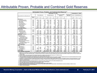 Attributable Proven, Probable and Combined Gold Reserves
                                                                                                                                                                                                               (1)
                                                                   Attributable Proven, Probable, and Combined Gold Reserves
                                                                                                                                          December 31, 2011                                                                     December 31, 2010
                                                                                                                                                                          Proven and Probable                   Metallurgical
                                                                                   Proven Reserves                            Probable Reserves                                                                                 Proven + Probable Reserves
                                                                                                                                                                               Reserves                          Recovery
                     Deposits/Districts by Reporting Unit
                                                                 Newmont    Tonnage          Grade       Gold            Tonnage           Grade       Gold            Tonnage        Grade       Gold                           Tonnage          Grade       Gold
                                                                  Share
                                                                            (000 tons)       (oz/ton)   (000 ozs)        (000 tons)        (oz/ton)   (000 ozs)        (000 tons)     (oz/ton)   (000 ozs)                       (000 tons)       (oz/ton)   (000 ozs)

                     North America
                        Carlin Open Pits, Nevada(2)               100%          92,600       0.058           5,410         239,100         0.030           7,210          331,700     0.038         12,620           77%            263,600       0.043         11,320
                        Carlin Underground, Nevada                100%          11,300       0.271           3,070            6,700        0.300           2,020            18,000    0.282           5,090          86%              14,600      0.307           4,480
                        Midas, Nevada                             100%             300       0.315               80            500         0.177              80              800     0.226             160          95%                600       0.319             190
                        Phoenix, Nevada                           100%          24,900       0.018              460        422,200         0.016           6,790          447,100     0.016           7,250          72%            329,800       0.018           6,090
                        Twin Creeks, Nevada                       100%          10,600       0.097           1,020           37,700        0.073           2,760            48,300    0.078           3,780          80%              57,800      0.076           4,390
                        Turquoise Ridge, Nevada (3)                25%           1,700       0.444              740           2,300        0.440           1,020              4,000   0.442           1,760          92%                3,100     0.457           1,410
                                              (4)
                        Nevada In-Process                         100%          23,000       0.020              460                   0                            0        23,000    0.020              460         65%              28,500      0.022              610
                        Nevada Stockpiles(5)                      100%          65,100       0.053           3,440            3,100        0.028                  90        68,200    0.052           3,530          76%              36,700      0.074           2,700
                             Total Nevada                                     229,500        0.064         14,680          711,600         0.028         19,970           941,100     0.037         34,650           78%            734,600       0.042         31,200
                        La Herradura, Mexico                       44%          51,000       0.021           1,090           60,400        0.020           1,240          111,400     0.021           2,330          62%            105,700       0.022           2,290
                     TOTAL NORTH AMERICA                                    280,500          0.056       15,770          772,000           0.027       21,210          1,052,500      0.035       36,980             77%          840,300         0.040       33,490
                     South America
                        Conga, Peru(6)                            51.35%                 0                           0     303,400         0.021           6,460          303,400     0.021           6,460          75%            317,200       0.019           6,080
                        Yanacocha Open Pits(7)                    51.35%        34,200       0.050           1,710           85,700        0.022           1,860          119,900     0.030           3,570          72%            142,300       0.031           4,440
                        Yanacocha In-Process(4)                   51.35%        13,100       0.025              330           2,100        0.027                  60        15,200    0.025              390         78%              21,300      0.025              540
                             Total Yanacocha, Peru                              47,300       0.043           2,040           87,800        0.022           1,920          135,100     0.029           3,960          72%            163,600       0.030           4,980
                        La Zanja, Peru(8)                         46.94%         7,300       0.016              120          14,100        0.015              210           21,400    0.016              330         66%              20,600      0.017              350
                     TOTAL SOUTH AMERICA                                      54,600         0.040         2,160         405,300           0.021         8,590          459,900       0.023       10,750             73%          501,400         0.023       11,410
                     Asia Pacific
                        Batu Hijau Open Pit(9)                    48.50%      127,600        0.017           2,110         196,100         0.005           1,040          323,700     0.010           3,150          75%            293,400       0.011           3,110
                        Batu Hijau Stockpiles(5)(9)               48.50%            0                            0         156,900         0.003             490          156,900     0.003             490          70%            170,700       0.004             610
                           Total Batu Hijau, Indonesia            48.50%      127,600        0.017           2,110         353,000         0.004           1,530          480,600     0.008           3,640          75%            464,200       0.008           3,720
                        Boddington, Western Australia             100%        181,800        0.020           3,600         871,700         0.018         15,890         1,053,500     0.019         19,490           81%          1,067,700       0.019         20,300
                                                          (10)
                        Duketon, Western Australia                16.85%         2,000       0.044                  90        8,800        0.045              400           10,800    0.045              490         95%                6,300     0.055              350
                        Jundee, Western Australia                 100%           3,100       0.160              490             700        0.237             160             3,800    0.174             650          91%               4,700      0.160             750
                        Kalgoorlie Open Pit and Underground       50%           13,300       0.059              790          41,700        0.056           2,350            55,000    0.057           3,140          85%              55,700      0.059           3,300
                                                    (5)
                        Kalgoorlie Stockpiles                      50%          53,900       0.023           1,260                    0                            0        53,900    0.023           1,260          78%              15,100      0.031              470
                           Total Kalgoorlie, Western Australia    50%           67,200       0.030           2,050           41,700        0.056           2,350          108,900     0.040           4,400          83%              70,900      0.053           3,780
                        Tanami, Northern Territories              100%           6,200       0.156             960           10,500        0.149           1,560           16,700     0.152           2,520          94%              14,400      0.142           2,040
                        Waihi, New Zealand                        100%                   0                           0        3,200        0.112              360             3,200   0.112              360         89%                4,200     0.110              460
                     TOTAL ASIA PACIFIC                                     387,900          0.024         9,300 1,289,600                 0.017       22,250          1,677,500      0.019       31,550             82%        1,632,300         0.019       31,400
                     Africa
                        Ahafo Open Pits(11)                       100%                   0                           0     194,700         0.055         10,790           194,700     0.055         10,790           87%            148,300       0.064           9,540
                        Ahafo Underground (12)                    100%                   0   0.000                   0        5,900         0.11              660             5,900   0.112              660         89%                      0   0.000                  0
                        Ahafo Stockpiles(5)                       100%          21,000       0.030              630              0                            0            21,000     0.030            630           86%             14,100       0.033            460
                           Total Ahafo, Ghana                     100%          21,000       0.030              630        200,600         0.057         11,450           221,600     0.055         12,080           87%            162,400       0.062         10,000
                        Akyem, Ghana(13)                          100%                   0                           0     144,500         0.051           7,390          144,500     0.051           7,390          88%            137,900       0.052           7,200
                     TOTAL AFRICA                                            21,000          0.030          630 345,100                    0.055       18,840            366,100      0.053       19,470             87%          300,300         0.057       17,210
                     TOTAL NEWMONT WORLDWIDE                                744,000          0.037       27,860 2,812,000                  0.025       70,890          3,556,000      0.028       98,750             80%        3,274,300         0.029       93,500
                      (1)   Reserves are calculated at a a gold price of US$1,200, A$1,250, or NZ$1,600 per ounce unless otherwise noted. 2010 reserves were calculated at a gold price of US$950, A$1,100, or
                            NZ$1,350 per ounce unless otherwise noted. Tonnage amounts have been rounded to the nearest 100,000 unless they are less than 50,000, and gold ounces have been rounded to the
                            nearest 10,000.
                      (2)
                            Includes reserves under development at the Emigrant deposits for combined total undeveloped reserves of 1.6 million ounces.
                      (3)   Reserve estimates provided by Barrick, the operator of the Turquoise Ridge Joint Venture.
                      (4)
                            In-process material is the material on leach pads at the end of each year from which gold remains to be recovered. In-process material reserves are reported separately where tonnage
                            or contained ounces are greater than 5% of the total site-reported reserves and contained ounces are greater than 100,000.
                      (5)   Stockpiles are comprised primarily of material that has been set aside to allow processing of higher grade material in the mills. Stockpiles increase or decrease depending on current
                            mine plans. Stockpile reserves are reported separately where tonnage or contained ounces are greater than 5% of the total site-reported reserves and contained ounces are greater
                      (6)   Project is under development.
                      (7)   Reserves include the currently undeveloped deposit at La Quinua Sur, which contains reserves of 0.8 million attributable ounces.
                      (8)   Reserves estimates were provided by Buenaventura, the operator of the La Zanja project.
                      (9)   Percentage reflects Newmont’s economic interest at December 31, 2011.
                     (10)
                            Reserve estimates provided by Regis Resources Ltd, in which Newmont holds a 16.85% interest.
                     (11)   Includes undeveloped reserves at Yamfo South, Yamfo Central, Techire West, Subenso South, Subenso North, Yamfo Northeast, and Susuan totaling 3.2 million ounces.
                     (12)   Subika Underground project is under development.
                     (13)   Project is under development.




 Newmont Mining Corporation | Bank of Montreal Metals and Mining Conference | www.newmont.com                                                                                                                                                         39                     February 27, 2012
 