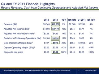 Q4 and FY 2011 Financial Highlights
Record Revenue, Cash from Continuing Operations and Adjusted Net Income



                                                         2010        2011        YOY      Q4 2010 Q4 2011 Q4 YOY

  Revenue ($M)                                         $9,540      $10,358       9%        $2,548   $2,765        9%

  Adjusted Net Income ($M)2                            $1,893       $2,170       15%        $574    $577          1%

  Adjusted Net Income per Share 3                       $3.85        $4.39       14%        $1.16   $1.17         1%

  Cash from Continuing Operations ($M)                 $3,180       $3,591       13%        $845    $925          9%

  Gold Operating Margin ($/oz)4                          $737        $971        32%        $854    $1,068        25%

  Copper Operating Margin ($/lb)5                       $2.63        $2.28      -13%        $3.57   $1.83        -49%

  Dividends per share                                   $0.50        $1.00      100%        $0.15   $0.35        133%




 Newmont Mining Corporation | Bank of Montreal Metals and Mining Conference | www.newmont.com       4       February 27, 2012
 
