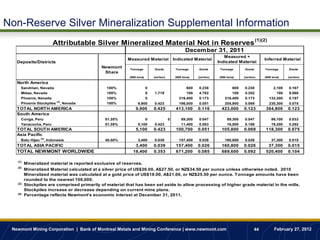 Non-Reserve Silver Mineralization Supplemental Information
                            Attributable Silver Mineralized Material Not in Reserves (1)(2)
                                                                                                  December 31, 2011
                                                                                                                      Measured +
                                                         Measured Material                Indicated Material                                Inferred Material
   Deposits/Districts                                                                                              Indicated Material
                                             Newmont      Tonnage          Grade           Tonnage      Grade       Tonnage      Grade      Tonnage      Grade
                                              Share
                                                          (000 tons)       (oz/ton)        (000 tons)   (oz/ton)   (000 tons)    (oz/ton)   (000 tons)   (oz/ton)

   North America
     Sandman, Nevada                           100%                    0                         600    0.238             600    0.238           2,100   0.167
     Midas, Nevada                             100%                    0   1.719                 100    4.762             100    4.352             100   9.560
     Phoenix, Nevada                           100%                    0                     216,400    0.173         216,400    0.173         132,300   0.197
     Phoenix Stockpiles (3), Nevada            100%            9,900       0.423             196,000    0.051         205,900    0.069         230,300   0.075
   TOTAL NORTH AMERICA                                        9,900        0.425           413,100      0.116       423,000      0.123      364,800      0.123
   South America
     Conga, Peru                              51.35%               0                  0        89,300   0.047           89,300   0.047          99,100   0.033
     Yanacocha, Peru                          51.35%           5,100       0.423               11,400   0.083           16,500   0.188          19,200   0.292
   TOTAL SOUTH AMERICA                                        5,100        0.423           100,700      0.051       105,800      0.069      118,300      0.075
   Asia Pacific
                  (4)
     Batu Hijau         , Indonesia           48.50%           3,400       0.039             157,400    0.026         160,800    0.026          37,300   0.015
   TOTAL ASIA PACIFIC                                        3,400         0.039           157,400      0.026       160,800      0.026       37,300      0.015
   TOTAL NEWMONT WORLDWIDE                                  18,400         0.353           671,200      0.085       689,600      0.092      520,400      0.104

   (1)
         Mineralized material is reported exclusive of reserves.
   (2)
         Mineralized Material calculated at a silver price of US$26.00, A$27.50, or NZ$34.50 per ounce unless otherwise noted. 2010
         Mineralized material was calculated at a gold price of US$18.00, A$21.00, or NZ$25.50 per ounce. Tonnage amounts have been
         rounded to the nearest 100,000.
   (3)   Stockpiles are comprised primarily of material that has been set aside to allow processing of higher grade material in the mills.
         Stockpiles increase or decrease depending on current mine plans.
   (4)   Percentage reflects Newmont's economic interest at December 31, 2011.




 Newmont Mining Corporation | Bank of Montreal Metals and Mining Conference | www.newmont.com                                          44         February 27, 2012
 