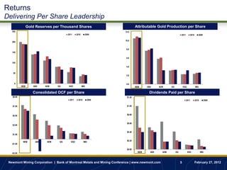 Returns
Delivering Per Share Leadership
                  Gold Reserves per Thousand Shares                             Attributable Gold Production per Share
   250                                                                 12.0
                                         2011     2010     2009                                                   2011          2010      2009

                                                                       10.0
   200


                                                                        8.0
   150

                                                                        6.0

   100
                                                                        4.0

    50
                                                                        2.0


     0                                                                  0.0
            NEM      ABX    AEM    GG     KGC            IMG                    NEM     ABX     AEM     GG            KGC              IMG

                     Consolidated OCF per Share                                          Dividends Paid per Share
   $9.00                                                                $1.20
                                          2011     2010        2009                                                      2011          2010         2009

   $7.00                                                                $1.00



   $5.00                                                                $0.80


                                                                        $0.60
   $3.00


                                                                        $0.40
   $1.00

                                                                        $0.20
             NEM      ABX    AEM    GG      KGC           IMG
   -$1.00

                                                                        $0.00
                                                                                  NEM     ABX     AEM        GG             KGC               IMG
   -$3.00



 Newmont Mining Corporation | Bank of Montreal Metals and Mining Conference | www.newmont.com                     5                    February 27, 2012
 