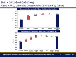 2011 v 2012 Gold CAS ($/oz)
Rising APAC, Labor and Consumables Costs are Key Drivers
                                          Changes in Consolidated Gold CAS ($/oz) by Region
                               $700

                               $680

                               $660
                                                                                 ~$10             ~$10               ~$0             ~$650
                               $640                          ~$40
                               $620
                  CAS ($/oz)




                               $600
                                          $591
                               $580

                               $560

                               $540

                               $520

                               $500
                                        2011 Actual          APAC               N America          Africa           S America       2012 Gold CAS
                                                                                                                                       (Midpt)

                                            Changes in Consolidated Gold CAS ($/oz) by Driver
                                $700

                                $680

                                $660                                              ~$15         ~$5
                                                                                                            ~$5         ~$5          ~$650
                                $640                                ~$25
                                $620                  ~$25
                  CAS ($/oz)




                                $600
                                        $591
                                $580

                                $560

                                $540

                                $520

                                $500
                                       2011 Actual    Manpower    All Other      A$, net of   Byproduct     Other       Inventory    2012 Gold
                                                                 Direct Costs     hedges       credits                   Changes    CAS (Midpt)



 Newmont Mining Corporation | Bank of Montreal Metals and Mining Conference | www.newmont.com                                                       7   February 27, 2012
 