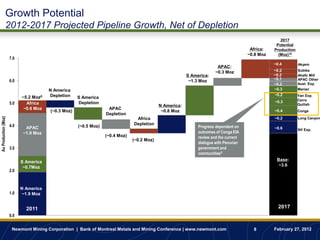 Growth Potential
                2012-2017 Projected Pipeline Growth, Net of Depletion
                                                                                                                                                     2017
                                                                                                                                                   Potential
                                                                                                                                        Africa:   Production
                                                                                                                                       ~0.8 Moz     (Moz)10
                      7.0
                                                                                                                                                  ~0.4         Akyem
                                                                                                                        APAC:
                                                                                                                       ~0.3 Moz                   ~0.2         Subika
                                                                                                         S America:                               ~0.2         Ahafo Mill
                      6.0                                                                                                                         ~0.1         APAC Other
                                                                                                          ~1.3 Moz
                                                                                                                                                  ~0.2         Aust. Exp.
                                        N America                                                                                                 ~0.3         Merian
                                        Depletion                                                                                                 ~0.2         Yan Exp.
                            ~5.2 Moz8                S America
                                                                                                                                                  ~0.3         Cerro
                      5.0     Africa                 Depletion                                                                                                 Quilish
                                                                                            N America:
                             ~0.6 Moz                              APAC
                                        (~0.3 Moz)                                           ~0.8 Moz                                             ~0.4         Conga
                                                                  Depletion
Au Production (Moz)




                                                                                Africa                                                            ~0.2         Long Canyon

                      4.0                                                      Depletion
                              APAC                   (~0.5 Moz)                                               Progress dependent on               ~0.6         NV Exp.
                             ~1.9 Moz                                                                         outcomes of Conga EIA
                                                                  (~0.4 Moz)                                  review and the current
                                                                               (~0.2 Moz)
                                                                                                              dialogue with Peruvian
                      3.0                                                                                     government and
                                                                                                              communities9
                            S America                                                                                                              Base:
                             ~0.7Moz                                                                                                                ~3.6
                      2.0



                            N America
                      1.0   ~1.9 Moz


                              2011                                                                                                                  2017
                      0.0


                       Newmont Mining Corporation | Bank of Montreal Metals and Mining Conference | www.newmont.com                      8        February 27, 2012
 