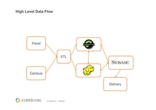 © comScore, Inc. Proprietary.
High Level Data Flow
Panel
Census
ETL
Delivery
 