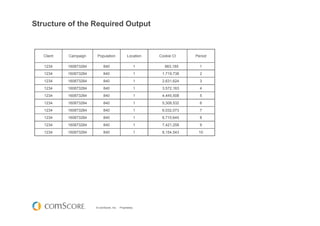 © comScore, Inc. Proprietary.
Structure of the Required Output
Client Campaign Population Location Cookie Ct Period
1234 160873284 840 1 863,185 1
1234 160873284 840 1 1,719,738 2
1234 160873284 840 1 2,631,624 3
1234 160873284 840 1 3,572,163 4
1234 160873284 840 1 4,445,508 5
1234 160873284 840 1 5,308,532 6
1234 160873284 840 1 6,032,073 7
1234 160873284 840 1 6,710,645 8
1234 160873284 840 1 7,421,258 9
1234 160873284 840 1 8,154,543 10
 