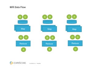 © comScore, Inc. Proprietary.
M/R Data Flow
CB
Mapper MapperMapperMap Map Map
Reduce ReduceReduce
BA AC
AA BB CC
A B C
 