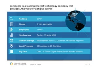 © comScore, Inc. Proprietary. 2
comScore is a leading internet technology company that
provides Analytics for a Digital World™
NASDAQ SCOR
Clients 2,100+ Worldwide
Employees 1,000+
Headquarters Reston, Virginia, USA
Global Coverage Measurement from 172 Countries; 44 Markets Reported
Local Presence 32 Locations in 23 Countries
Big Data Over 1.5 Trillion Digital Interactions Captured Monthly
V0113
 