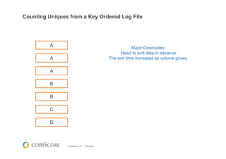 © comScore, Inc. Proprietary.
Counting Uniques from a Key Ordered Log File
A
D
B
C
B
A
A
Major Downsides:
Need to sort data in advance.
The sort time increases as volume grows.
 