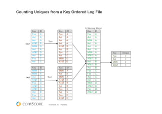 © comScore, Inc. Proprietary.
Counting Uniques from a Key Ordered Log File
 