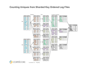 © comScore, Inc. Proprietary.
Counting Uniques from Sharded Key Ordered Log Files
 