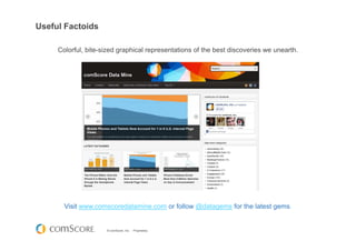© comScore, Inc. Proprietary.
Useful Factoids
Visit www.comscoredatamine.com or follow @datagems for the latest gems.
Colorful, bite-sized graphical representations of the best discoveries we unearth.
 