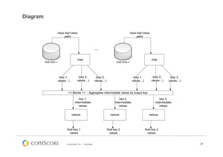 © comScore, Inc. Proprietary. 30
Diagram
 