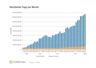 © comScore, Inc. Proprietary.
Worldwide Tags per Month
0
200,000,000,000
400,000,000,000
600,000,000,000
800,000,000,000
1,000,000,000,000
1,200,000,000,000
1,400,000,000,000
1,600,000,000,000
Jul
Aug
Sep
Oct
Nov
Dec
Jan
Feb
Mar
Apr
May
Jun
Jul
Aug
Sep
Oct
Nov
Dec
Jan
Feb
Mar
Apr
May
Jun
Jul
Aug
Sep
Oct
Nov
Dec
Jan
Feb
Mar
Apr
May
Jun
Jul
Aug
Sep
Oct
Nov
Dec
Jan
2009 2010 2011 2012 2013
#ofrecords
Panel Records Beacon Records
 