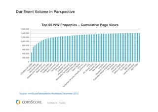 © comScore, Inc. Proprietary.
Our Event Volume in Perspective
Source: comScore MediaMetrix Worldwide December 2012
0
200,000
400,000
600,000
800,000
1,000,000
1,200,000
1,400,000
1,600,000
Top 65 WW Properties – Cumulative Page Views
 