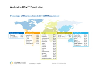 © comScore, Inc. Proprietary.
Worldwide UDM™ Penetration
December 2012 Penetration Data
Europe
Austria 87%
Belgium 93%
Switzerland 89%
Germany 92%
Denmark 88%
Spain 95%
Finland 93%
France 92%
Ireland 90%
Italy 90%
Netherlands 93%
Norway 91%
Portugal 92%
Sweden 90%
United Kingdom 92%
Asia Pacific
Australia 90%
Hong Kong 95%
India 92%
Japan 82%
Malaysia 93%
New Zealand 91%
Singapore 92%
North America
Canada 94%
United States 91%
Latin America
Argentina 95%
Brazil 96%
Chile 94%
Colombia 95%
Mexico 93%
Puerto Rico 92%
Middle East & Africa
Israel 92%
South Africa 78%
Percentage of Machines Included in UDM Measurement
 