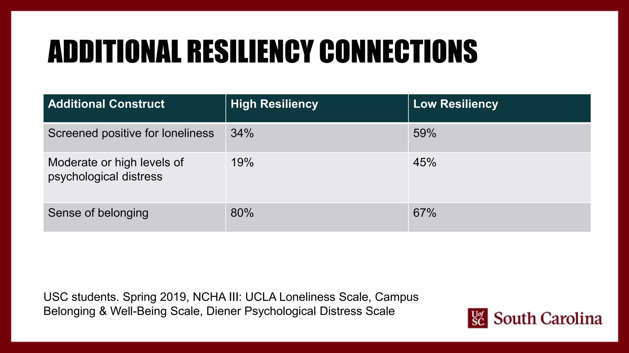 ADDITIONAL RESILIENCY CONNECTIONS
Additional Construct High Resiliency Low Resiliency
Screened positive for loneliness 34% 59%
Moderate or high levels of
psychological distress
19% 45%
Sense of belonging 80% 67%
USC students. Spring 2019, NCHA III: UCLA Loneliness Scale, Campus
Belonging & Well-Being Scale, Diener Psychological Distress Scale
 