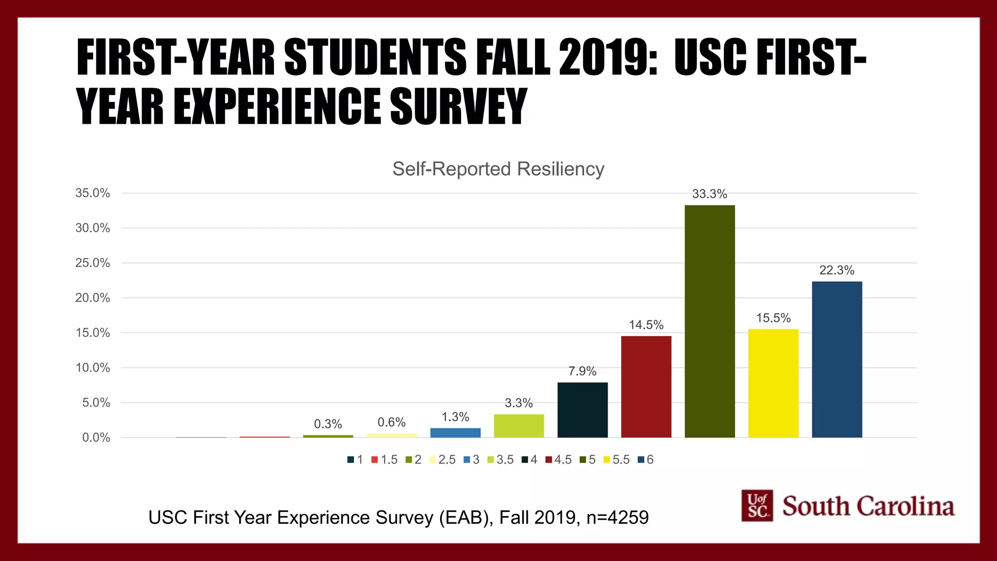 FIRST-YEAR STUDENTS FALL 2019: USC FIRST-
YEAR EXPERIENCE SURVEY
0.3% 0.6% 1.3%
3.3%
7.9%
14.5%
33.3%
15.5%
22.3%
0.0%
5.0%
10.0%
15.0%
20.0%
25.0%
30.0%
35.0%
Self-Reported Resiliency
1 1.5 2 2.5 3 3.5 4 4.5 5 5.5 6
USC First Year Experience Survey (EAB), Fall 2019, n=4259
 