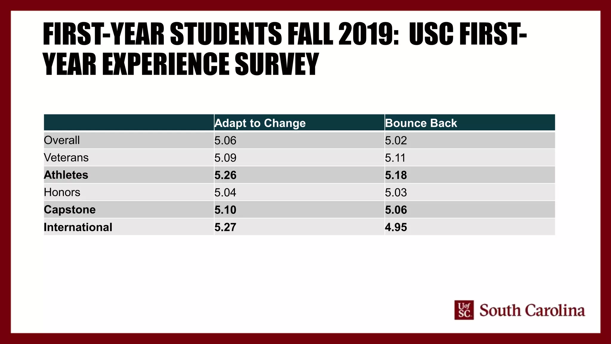 FIRST-YEAR STUDENTS FALL 2019: USC FIRST-
YEAR EXPERIENCE SURVEY
Adapt to Change Bounce Back
Overall 5.06 5.02
Veterans 5.09 5.11
Athletes 5.26 5.18
Honors 5.04 5.03
Capstone 5.10 5.06
International 5.27 4.95
 
