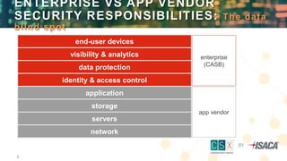 4
ENTERPRISE VS APP VENDOR
SECURITY RESPONSIBILITIES: The data
blind spot
enterprise
(CASB)
end-user devices
visibility & analytics
data protection
identity & access control
application
storage
servers
network
app vendor
 
