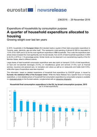 236/2016 - 29 November 2016
Expenditure of households by consumption purpose
A quarter of household expenditure allocated to
housing
Growing weight over last ten years
In 2015, households in the European Union (EU) devoted nearly a quarter of their total consumption expenditure to
"housing, water, electricity, gas and other fuels". This represents a total spending of almost €2 000 bn (equivalent to
13.4% of EU GDP) and is by far the most significant expenditure of EU households. This is also the expenditure item
whose share increased the most significantly over the last decade, from 22.5% of total household expenditure in 2005
to 24.4% in 2015 (or +1.9 percentage points). Similar trends can be observed in an overwhelming majority of the EU
Member States, albeit to different extents.
Large shares of total household consumption expenditure were also spent on transport (13.0% of total expenditure),
on food and non-alcoholic beverages (12.3%), on miscellaneous goods and services (11.5%) such as financial
services, insurance and personal care, on recreation and culture as well as on restaurants and hotels (both 8.5%),
while other types of expenditure were less important.
This information, based on detailed breakdowns of household final expenditure by COICOP groups, is issued by
Eurostat, the statistical office of the European Union. While this News Release has a specific focus on housing
expenditure, a more detailed picture of household final consumption expenditure by consumption propose is available
in a dedicated article on the Eurostat website, complemented with an interactive infographic.
Household final consumption expenditure in the EU, by broad consumption purpose, 2015
(as % of total expenditure)
24.4
13.0
12.3
11.5
8.5 8.5
5.4 5.0
4.0 3.9
2.5
1.1
0
5
10
15
20
25
Housing,water,electricity,gas&
otherfuels
Transport
Food&non-alcoholicbeverages
Miscellaneousgoodsandservices
Recreation&culture
Restaurants&hotels
Furnishings,householdequipment&
routinehouseholdmaintenance
Clothing&footwear
Alcoholicbeverages,tobacco&
narcotics
Health
Communications
Education
 