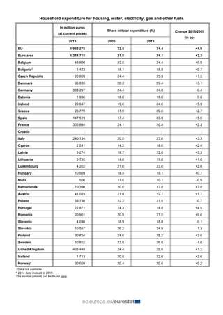 Household expenditure for housing, water, electricity, gas and other fuels
In million euros
(at current prices)
Share in t...