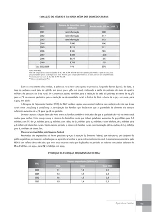 EVolução do númEro E dA rEndA médiA doS domicÍlioS rurAiS


                                                           Número de domicílios rurais*
                                ANO                                                                       Renda média (R$ set./2009 **)
                                                                   (milhares)
                                2001                                 sem informação                                         808
                                2002                                 sem informação                                         817
                                2003                                 sem informação                                         853
                                2004                                        7.996                                           896
                                2005                                        8.219                                           911
                                2006                                        8.306                                           965
                                2007                                        8.489                                          1.038
                                2008                                        8.674                                          1.057
                                2009                                        8.764                                          1.101
                         Taxa 2002/2009                                     14%                                            35%
                Fonte: PNAD-IBGE.
                Nota: até 2003 as áreas rurais dos estados do AC, AM, AP, PA, RO e RR não eram captadas pelas PNADs. A partir de 2004, essa
                pesquisa também passou a abranger essas áreas. Portanto, para comparações históricas, as bases precisam ser compatibilizadas.
                * Inclusive as áreas rurais do AC, AM, AP, PA, RO e RR.
                ** Valores corrigidos pelo IPCA.



        Com o crescimento das rendas, a pobreza rural teve uma queda expressiva. Segundo Barros (2010), do Ipea, a
taxa de pobreza rural caiu de 48,6%, em 2002, para 32%, em 2008, indicando a saída da pobreza de mais de quatro
milhões de pessoas na área rural. O economista aponta também para a redução da taxa da pobreza extrema de 19,9%
para 11,7% no mesmo período e para a redução na desigualdade rural: o Índice de Gini reduziu de 0.527, em 2002, para
0.499, em 2008.
        A Pesquisa de Orçamento Familiar (POF) do IBGE também captou uma sensível melhora nas condições de vida nas áreas
rurais entre 2002/2003 a 2008/2009: a participação das famílias que declararam que a quantidade de alimento era sempre
suficiente aumentou de 43% para 54,4% no período.
        O maior acesso a alguns bens duráveis entre as famílias também é indicador de que a qualidade de vida no meio rural
mudou para melhor. Entre 2004 a 2009, o número de domicílios rurais que tinham geladeiras aumentou de 4,9 milhões para 6,8
milhões; com TV, de 5,5 milhões para 7,4 milhões; com rádio, de 6,5 milhões para 7,2 milhões; e com telefone, de 2 milhões para
4,8 milhões de domicílios rurais. Neste mesmo período, o número de famílias rurais com iluminação elétrica saltou de 6,5 milhões
para 8,2 milhões de domicílios.
        os recursos investidos pelo governo Federal
        Resultados tão expressivos só foram possíveis graças à atuação do Governo Federal, que estruturou um conjunto de
políticas públicas permanentes voltadas para a agricultura familiar e para o desenvolvimento rural. A execução orçamentária pelo
MDA é um reflexo dessa decisão, que teve seus recursos mais que duplicados no período: os valores executados saltaram de
R$ 2,8 bilhões, em 2002, para R$ 7,1 bilhões, em 2009.

                                            EVolução dA ExEcução orçAmEntÁriA do mdA


                                                                        Valores empenhados (bilhões R$)
                        ANO
                                                       MDA                                 Incra                            Total MDA
                        2000                            1,1                                  1,2                                  2,2
                        2001                            1,3                                  1,1                                  2,4
                        2002                            1,6                                  1,3                                  2,8
                        2003                            1,9                                  1,4                                  3,3




                                                                                                                                                Agricultura Familiar   133
 