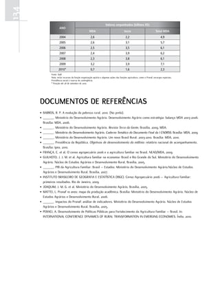 134
                                                                       Valores empenhados (bilhões R$)
                      ANO
                                                      MDA                                 Incra                             Total MDA
                      2004                             2,6                                  2,2                                  4,9
                      2005                             2,6                                  3,1                                  5,7
                      2006                             2,5                                  3,5                                  6,1
                      2007                             2,4                                  3,9                                  6,2
                      2008                             2,3                                  3,8                                  6,1
                      2009                             3,2                                  3,9                                  7,1
                     2010*                             0,7                                  1,6                                  2,3
              Fonte: Siafi
              Nota: inclui recursos da função organização agrária e algumas ações das funções agricultura, como o Pronaf, encargos especiais,
              Previdência social e reserva de contingência.
              * Posição até 28 de setembro de 2010.




      documEntoS dE rEFErênciAS
      • BARROS, R. P. A evolução da pobreza rural. 2010. (No prelo).
      • ______. Ministério do Desenvolvimento Agrário. Desenvolvimento Agrário como estratégia: balanço MDA 2003-2006.
        Brasília: MDA, 2006.
      • ______. Ministério do Desenvolvimento Agrário. Revista Terra da Gente, Brasília, 2009, MDA.
      • ______. Ministério do Desenvolvimento Agrário. Caderno Temático do Documento Final da I CNDRSS. Brasília: MDA, 2009.
      • ______. Ministério do Desenvolvimento Agrário. Um novo Brasil Rural: 2003-2010. Brasília: MDA, 2010.
      • ______. Presidência da República. Objetivos de desenvolvimento do milênio: relatório nacional de acompanhamento.
        Brasília: Ipea, 2010.
      • FRANÇA, C. et al. O censo agropecuário 2006 e a agricultura familiar no Brasil. NEAD/MDA, 2009.
      • GUILHOTO, J. J. M. et al. Agricultura familiar na economia: Brasil e Rio Grande do Sul. Ministério do Desenvolvimento
        Agrário. Núcleo de Estudos Agrários e Desenvolvimento Rural. Brasília, 2005.
      • ______. PIB da Agricultura Familiar: Brasil – Estados: Ministério do Desenvolvimento Agrário.Núcleo de Estudos
        Agrários e Desenvolvimento Rural. Brasília, 2007.
      • INSTITUTO BRASILEIRO DE GEOGRAFIA E ESTATÍSTICA (IBGE). Censo Agropecuário 2006 – Agricultura Familiar:
        primeiros resultados. Rio de Janeiro, 2009.
      • JOAQUIM, J. M. G. et al. Ministério do Desenvolvimento Agrário, Brasília, 2005.
      • MATTEI, L. Pronaf 10 anos: mapa da produção acadêmica. Brasília: Ministério do Desenvolvimento Agrário. Núcleo de
        Estudos Agrários e Desenvolvimento Rural, 2006.
      • ______. Impactos do Pronaf: análise de indicadores. Ministério do Desenvolvimento Agrário. Núcleo de Estudos
        Agrários e Desenvolvimento Rural. Brasília, 2005.
      • PERACI, A. Desenvolvimento de Políticas Públicas para Fortalecimento da Agricultura Familiar – Brasil. In:
        INTERNATIONAL CONFERENCE DYNAMICS OF RURAL TRANSFORMATION IN EMERGING ECONOMIES. Índia, 2010.
 