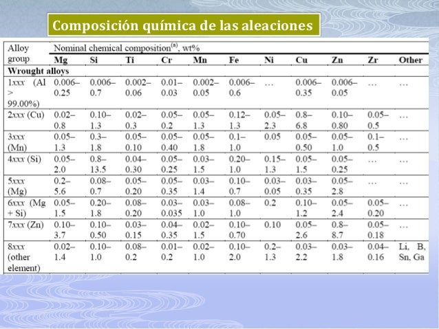 Tabla de aleaciones de aluminio