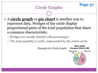 Page 57
                        Circle Graphs

 A circle graph or pie chart is another way to
 represent data. Wedges of the circle display
 proportional parts of the total population that share
 a common characteristic.
    Wedges are usually labeled with percentages
    The total quantity is 100%, represented by the entire circle

                          Example of a Circle Graph:
 