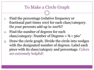 To Make a Circle Graph

1. Find the percentage (relative frequency or
   fractional part times 100) for each class/category.
   Do your percents add up to 100%?
2. Find the number of degrees for each
   class/category: Number of Degrees = % • 360˚
3. Draw the circle graph. Divide the circle into wedges
   with the designated number of degrees. Label each
   piece with its class/category and percentage. Colors
   are extremely helpful!
 