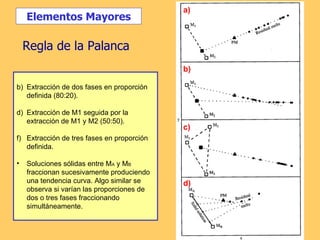 Extracción de dos fases en proporción definida (80:20). Extracción de M1 seguida por la extracción de M1 y M2 (50:50). Extracción de tres fases en proporción definida. Soluciones sólidas entre M A  y M B  fraccionan sucesivamente produciendo una tendencia curva. Algo similar se observa si varían las proporciones de dos o tres fases fraccionando simultáneamente. Elementos Mayores Regla de la Palanca d) c) b) a) 