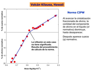 Al avanzar la cristalización fraccionada de olivino, la contidad del componente de olivino en el líquido ( ol  normativo) disminuye, hasta desaparecer.  Después aparece cuarzo ( q ) normativo. Volcán Kilauea, Hawaii % de cuarzo normativo % de olivino normativo La inflexión en este caso no tiene significado. Resulta del procedimiento de cálculo de la norma. Norma CIPW 